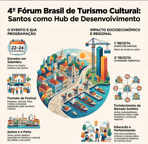  SANTOS VAI VIRAR PALCO DA MAIOR CELEBRAÇÃO DO TURISMO CULTURAL DO BRASIL! 